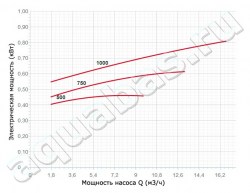 Насос с префильтром SILEN I 33 8M (IRIS 500M)