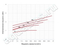 Насос Espa Silen S 150 22